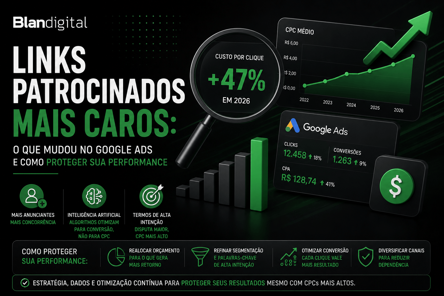 links patrocinados mais caros
